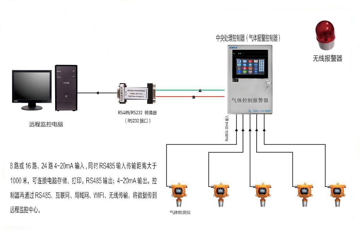 氣體檢測儀/檢測報警儀信號集中到控制器與電腦連接示意圖（4-20MA信號）